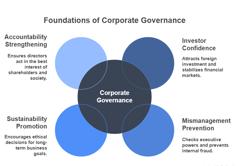 Corporate Governance and Ethical Leadership
