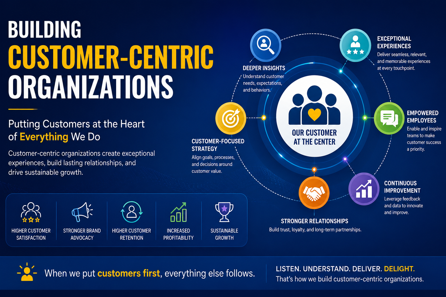 Building Customer-Centric Organizations